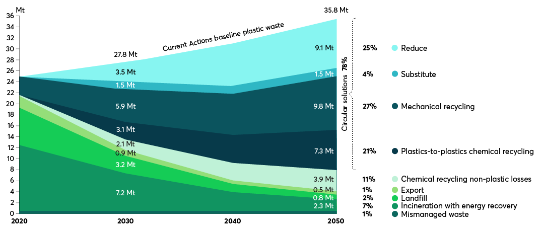 ReShaping Plastics