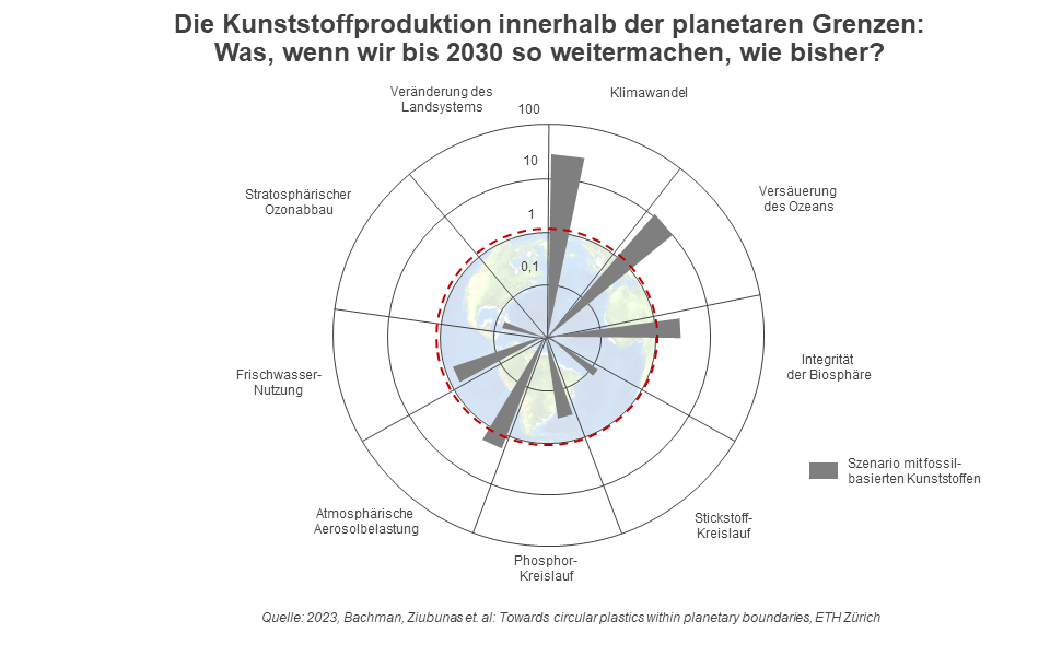 Die Kunststoffproduktion innerhalb der planetaren Grenzen: Was, wenn wir bis 2030 so weitermachen, wie bisher?