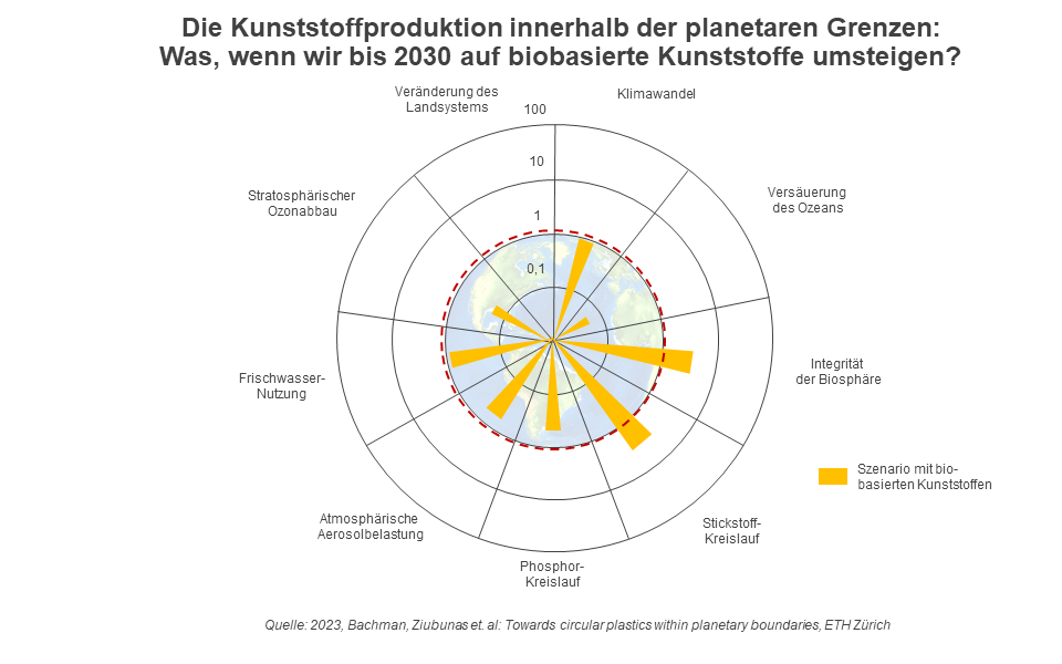 Die Kunststoffproduktion innerhalb der planetaren Grenzen. Was, wenn wir bis 2030 auf biobasierte Kunststoffe umsteigen.