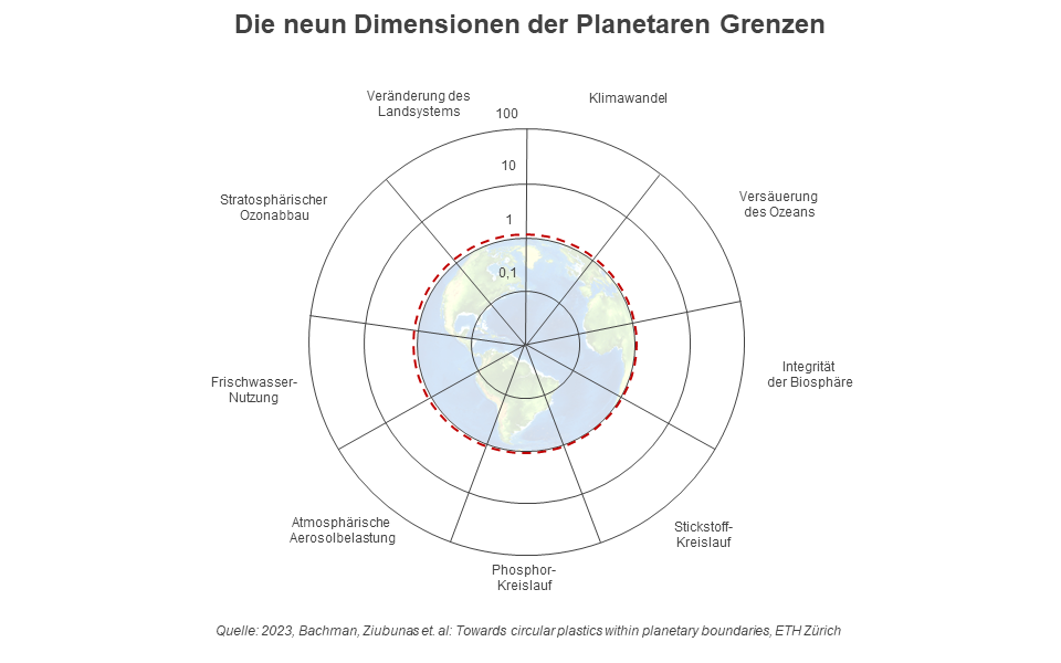 Die neun Dimensionen der Planetaren Grenzen