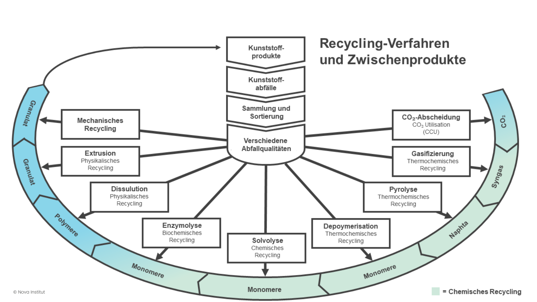 Welche Recyclingverfahren gibt es? Recyclingverfahren und ihre Zwischenprodukte. Mechanisches Recycling, chemisches Recycling, etc.