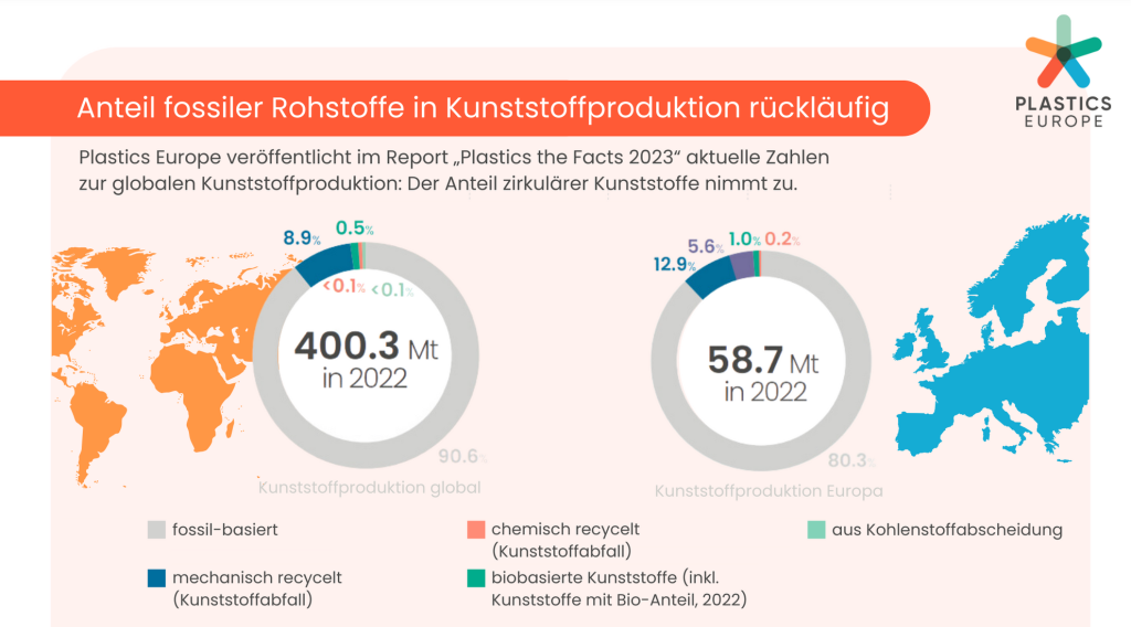 Der Anteil von Kunststoffen ohne fossile Rohstoffe nimmt zu
